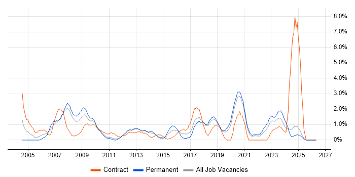 Desktop Support job vacancy trend in Solihull