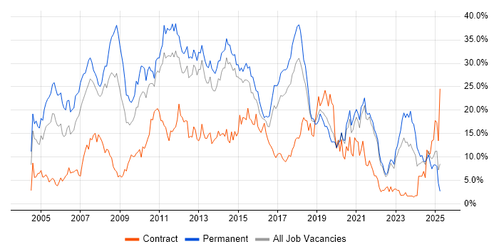 Job vacancy trend for Developer in Solihull