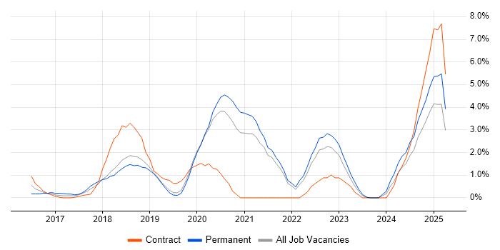 Job vacancy trend for DevOps Engineer in Solihull