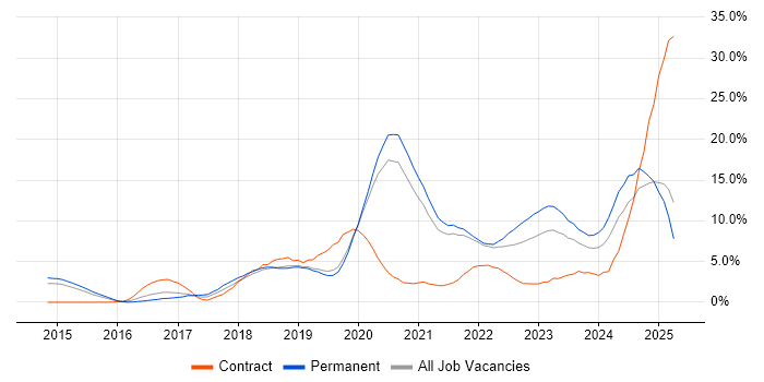 Job vacancy trend for DevOps in Solihull