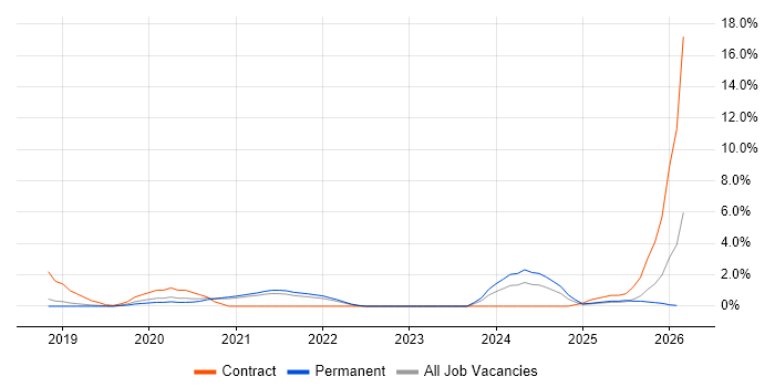 DevSecOps job vacancy trend in Solihull