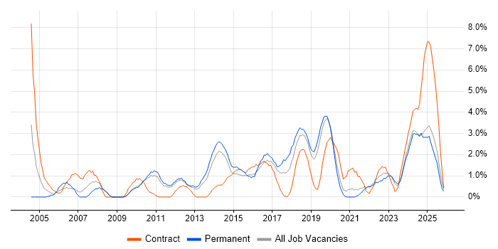 DHCP job vacancy trend in Solihull