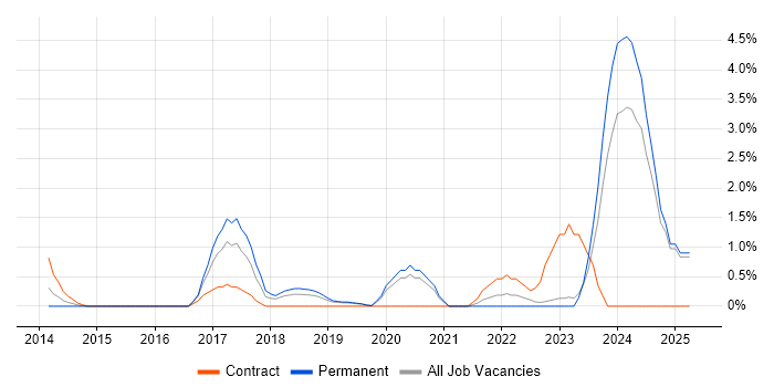 Job vacancy trend for Digital Transformation Programme in Solihull Job vacancy trend for Digital Transformation Programme in Solihull