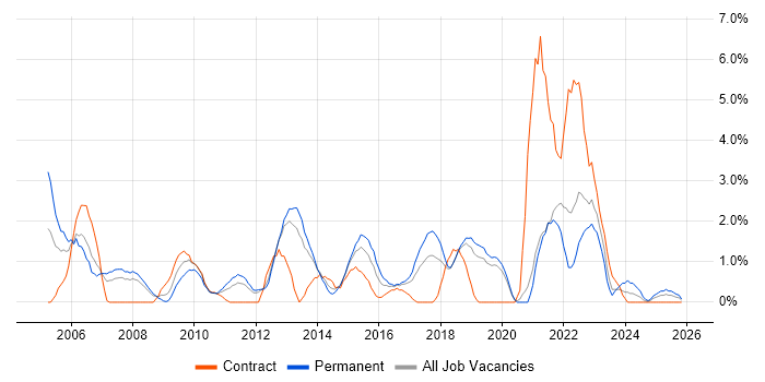 Disaster Recovery job vacancy trend in Solihull