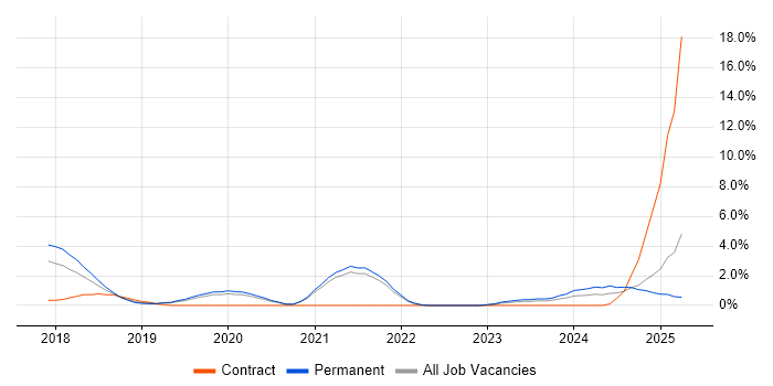Job vacancy trend for Distributed Systems in Solihull