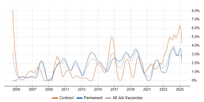 Job vacancy trend for DNS in Solihull Job vacancy trend for DNS in Solihull