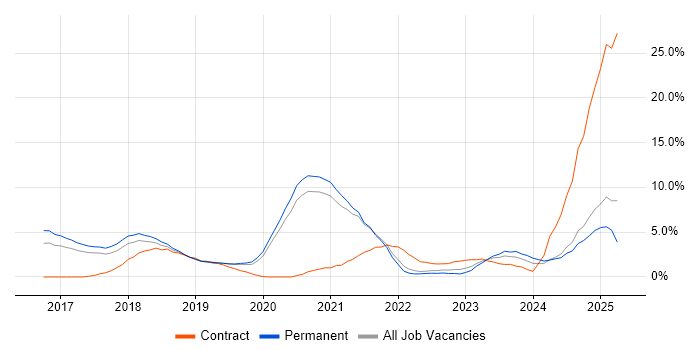Job vacancy trend for Docker in Solihull
