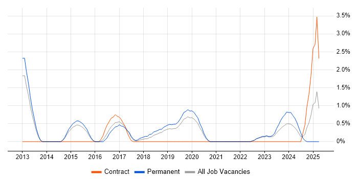 Job vacancy trend for Domain-Driven Design in Solihull