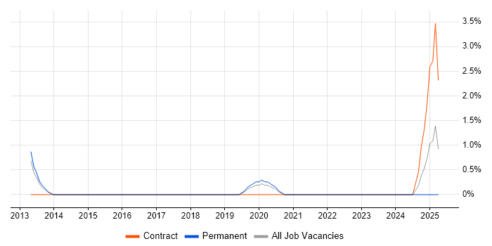 Job vacancy trend for Domain Models in Solihull