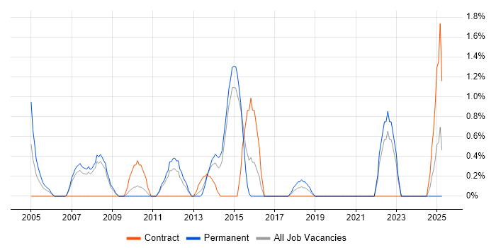 Job vacancy trend for .NET Architect in Solihull