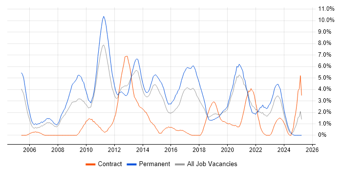 Job vacancy trend for .NET Framework in Solihull