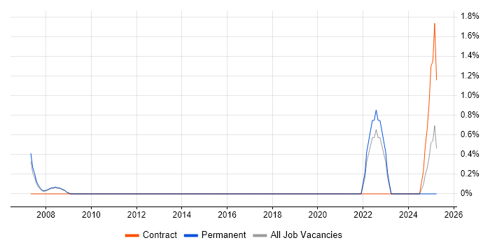 Job vacancy trend for .NET Solutions Architect in Solihull