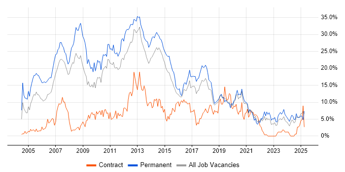 Job vacancy trend for .NET in Solihull