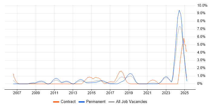 Job vacancy trend for DV Cleared in Solihull
