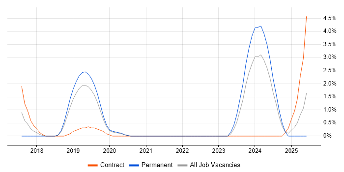Job vacancy trend for Dynamics 365 Developer in Solihull Job vacancy trend for Dynamics 365 Developer in Solihull