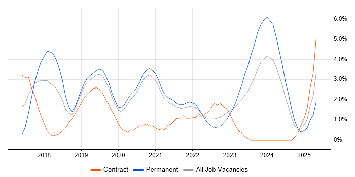 Job vacancy trend for Dynamics 365 in Solihull Job vacancy trend for Dynamics 365 in Solihull