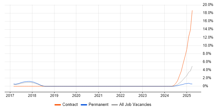 Job vacancy trend for DynamoDB in Solihull