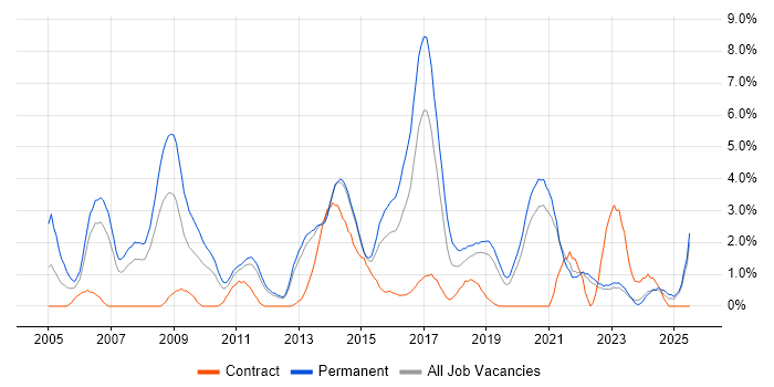 Job vacancy trend for E-Commerce in Solihull Job vacancy trend for E-Commerce in Solihull