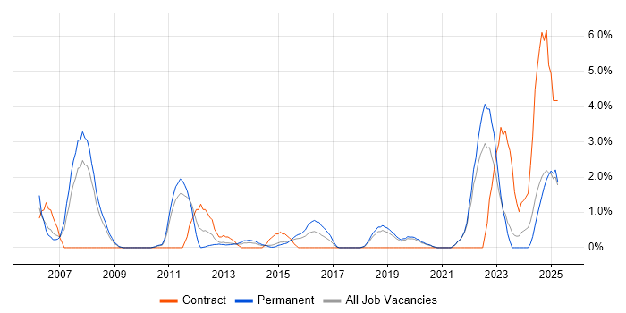Job vacancy trend for Electronics in Solihull