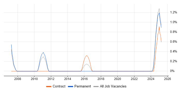 Job vacancy trend for Embedded Developer in Solihull