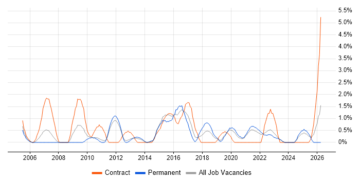 End-to-End Testing job vacancy trend in Solihull