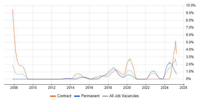 Job vacancy trend for Enterprise Architect in Solihull