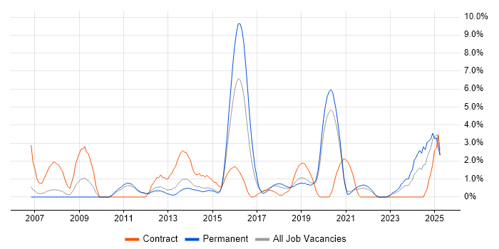 Job vacancy trend for Enterprise Architecture in Solihull