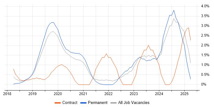 Job vacancy trend for Entra ID in Solihull
