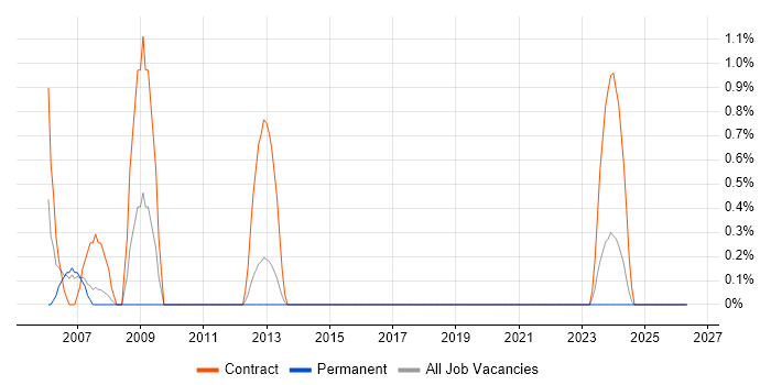 Environment Manager job vacancy trend in Solihull