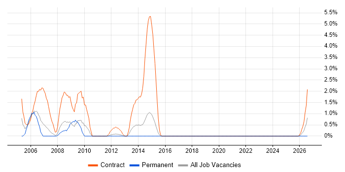 Ericsson job vacancy trend in Solihull