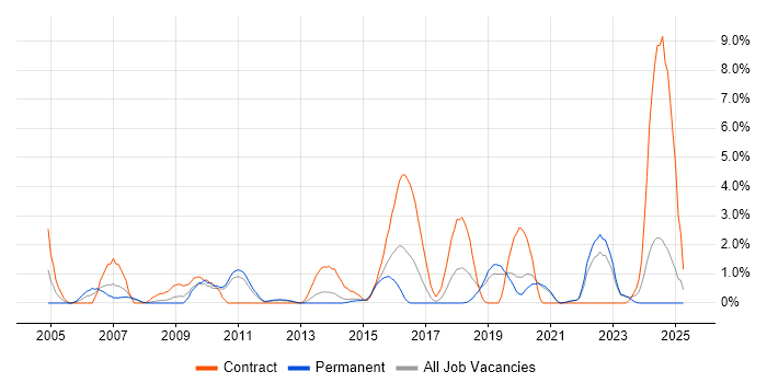 Job vacancy trend for Ethernet in Solihull