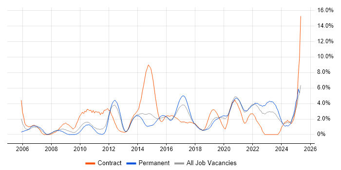 Job vacancy trend for ETL in Solihull Job vacancy trend for ETL in Solihull
