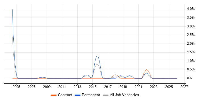 Facilities Management job vacancy trend in Solihull
