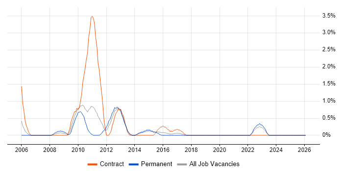 Feasibility Study job vacancy trend in Solihull