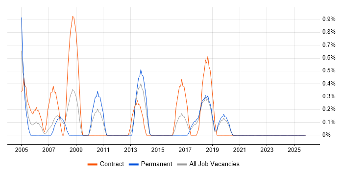 Finance Business Analyst job vacancy trend in Solihull
