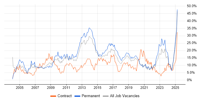 Job vacancy trend for Finance in Solihull Job vacancy trend for Finance in Solihull