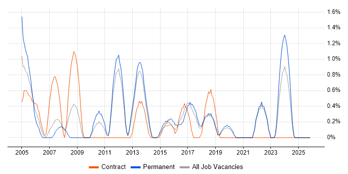 Financial Analyst job vacancy trend in Solihull