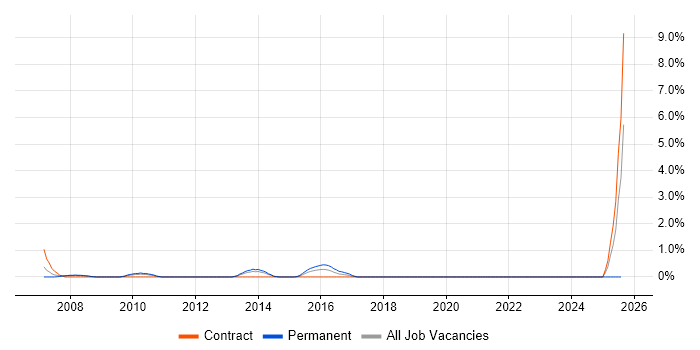 Job vacancy trend for Financial Institution in Solihull