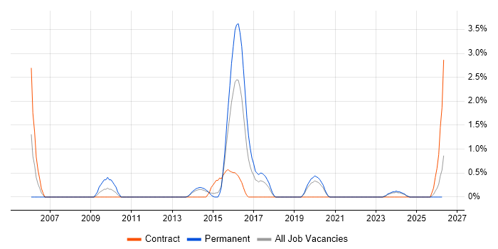 Financial Modelling job vacancy trend in Solihull