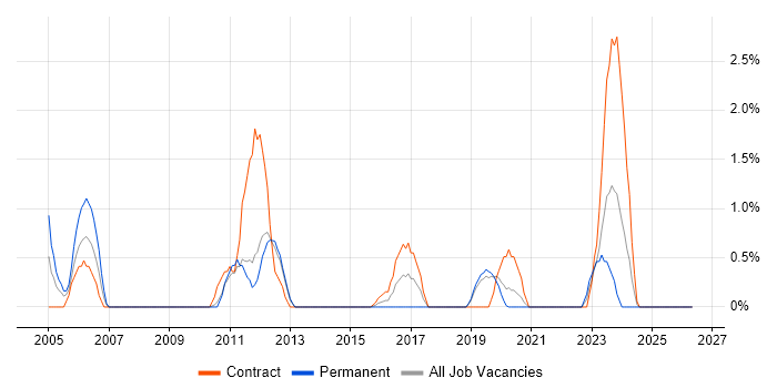 Firewall Engineer job vacancy trend in Solihull