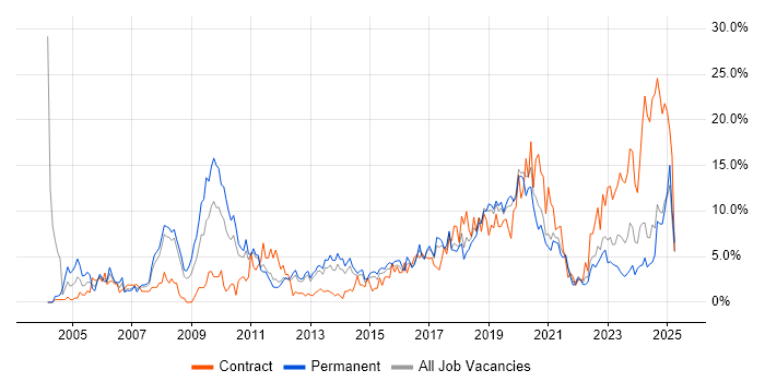 Job vacancy trend for Firewall in Solihull