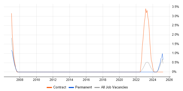 Job vacancy trend for FPGA in Solihull Job vacancy trend for FPGA in Solihull