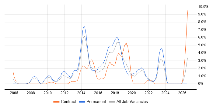 Front End Development job vacancy trend in Solihull