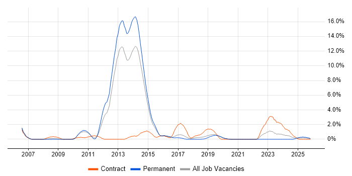 Fujitsu job vacancy trend in Solihull