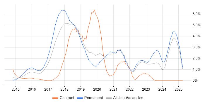Job vacancy trend for Full-Stack Development in Solihull Job vacancy trend for Full-Stack Development in Solihull