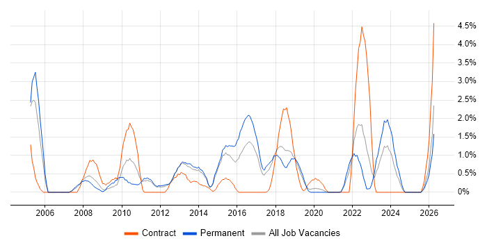 Functional Testing job vacancy trend in Solihull