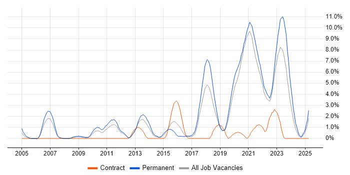 Job vacancy trend for Games in Solihull Job vacancy trend for Games in Solihull