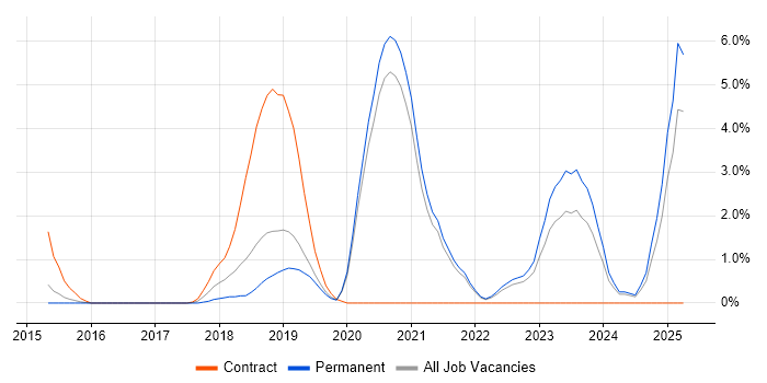 Job vacancy trend for GCP in Solihull