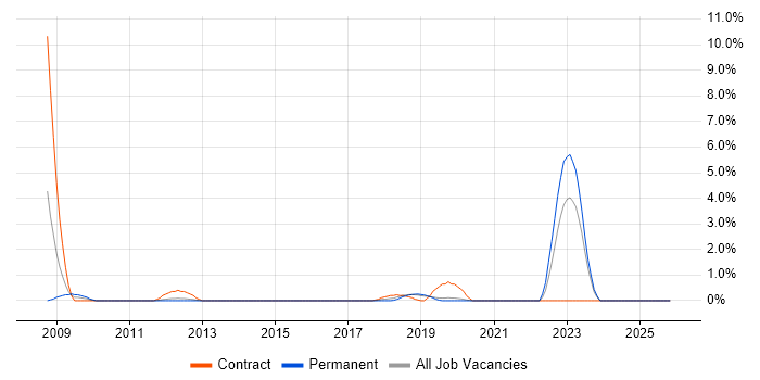 General Ledger job vacancy trend in Solihull