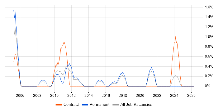 German Language job vacancy trend in Solihull